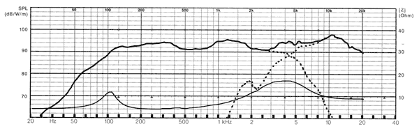 Frequency Response and Impedance Graph