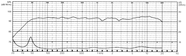 Frequency Response and Impedance Graph