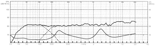 Frequency Response and Impedance Graph