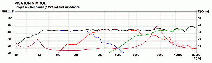 Visaton Nimrod Speaker Kits Frequency and Impedance Response Diagram