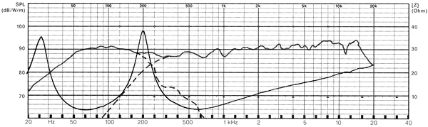 Frequency Response and Impedance Graph