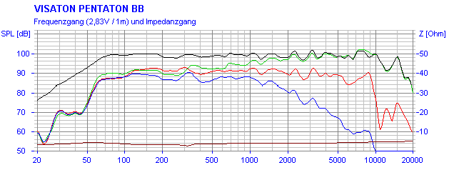 Frequency Response and Impedance Graph