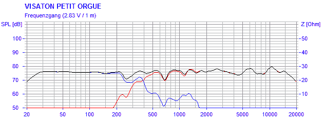 Frequency Response and Impedance Graph