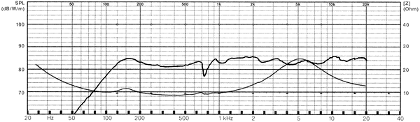 Frequency Response and Impedance Graph