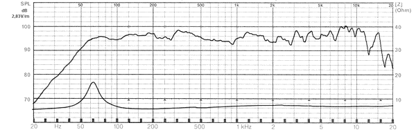 Frequency Response and Impedance Graph