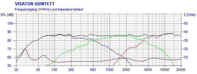 Frequency Response and Impedance Graph