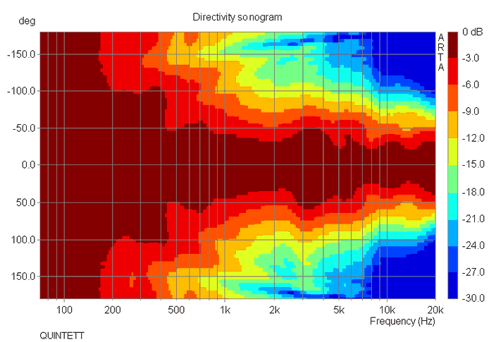 Directivity pattern (horizontal)