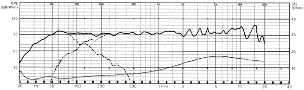 Frequency Response and Impedance Graph