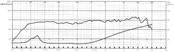 Frequency Response and Impedance Graph