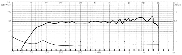 Frequency Response and Impedance Graph