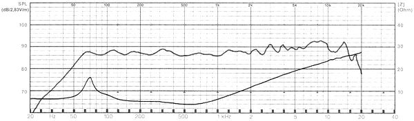 Frequency Response and Impedance Graph