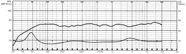 Frequency Response and Impedance Graph