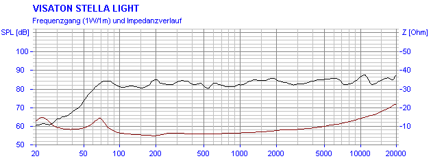 Frequency Response and Impedance Graph