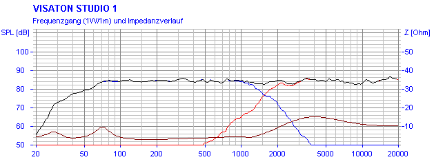 Frequency Response and Impedance Graph