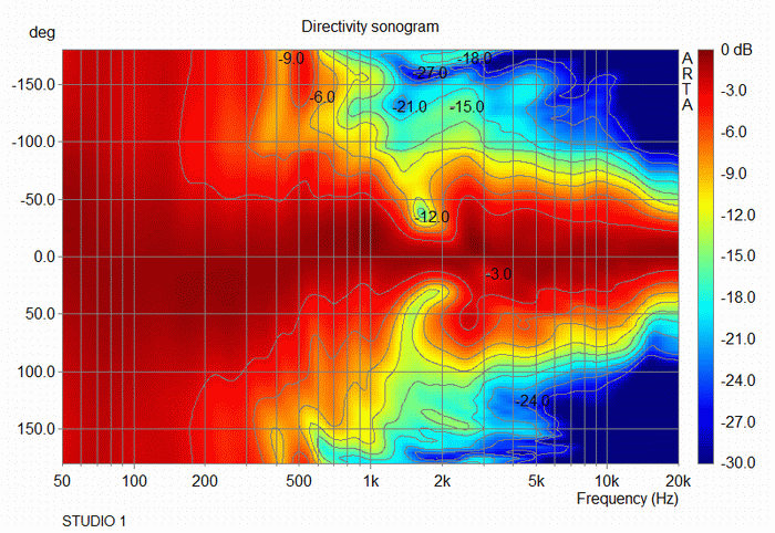Directivity pattern (horizontal).