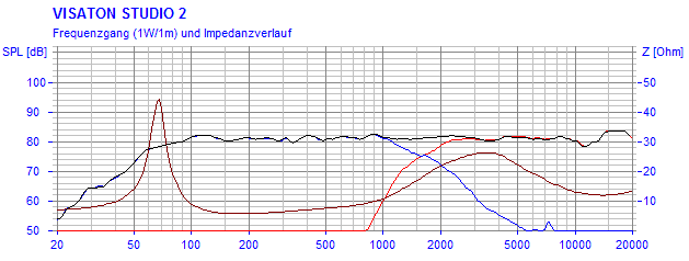 Frequency Response and Impedance Graph