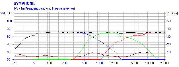 Frequency Response and Impedance Graph