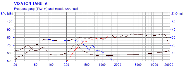 Frequency Response and Impedance Graph