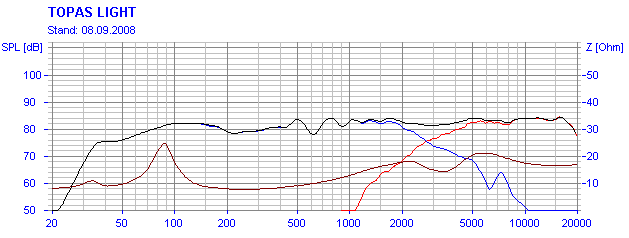 Frequency Response and Impedance Graph