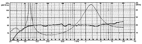 Frequency Response and Impedance Graph