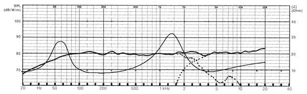 Frequency Response and Impedance Graph