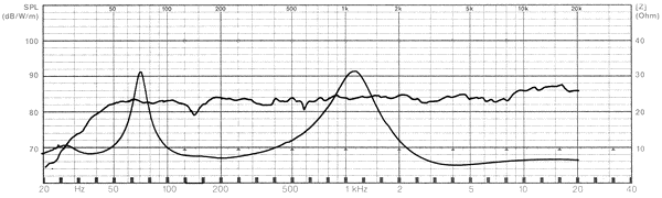 Frequency Response and Impedance Graph