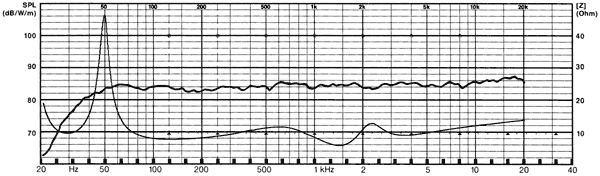 Frequency Response and Impedance Graph