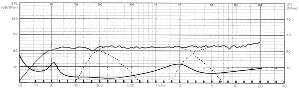 Frequency Response and Impedance Graph