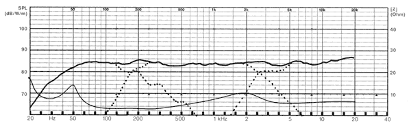 Frequency Response and Impedance Graph