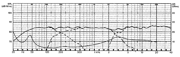 Frequency Response and Impedance Graph