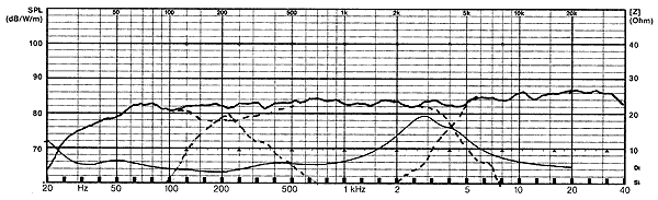 Frequency Response and Impedance Graph