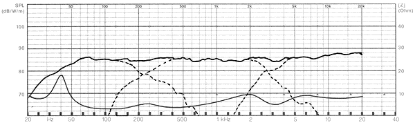 Frequency Response and Impedance Graph