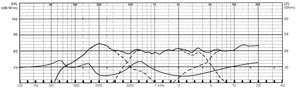 Frequency Response and Impedance Graph