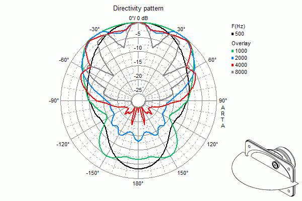 Directivty pattern DR 45 N and M 300