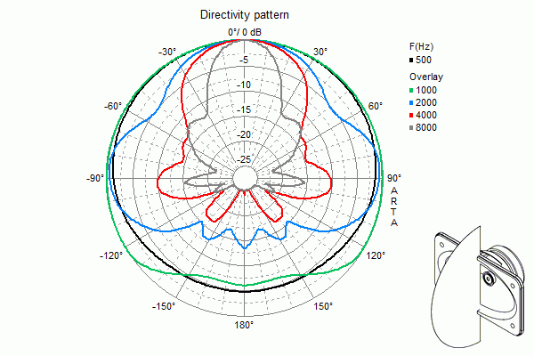 Directivity pattern DR45N and M300