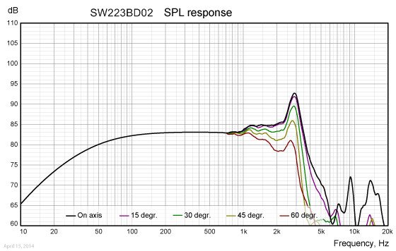 Loudspeaker Frequency Response Graph