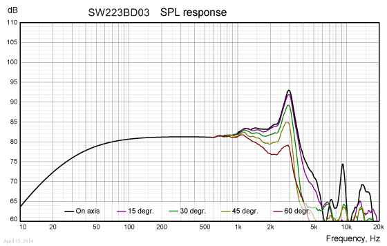 Loudspeaker Frequency Response Graph