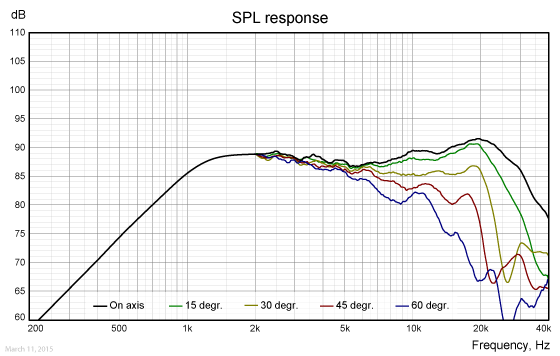 Loudspeaker Frequency Response Graph