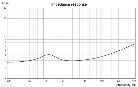 Loudspeaker Impedance Response Graph