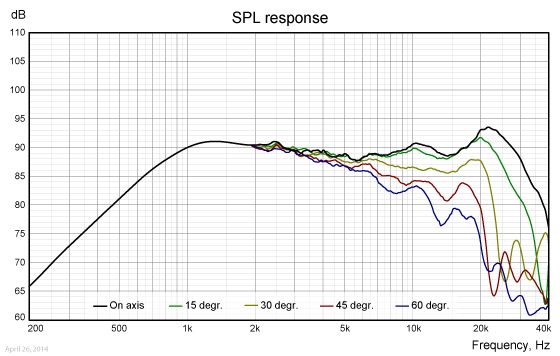 Loudspeaker Frequency Response Graph