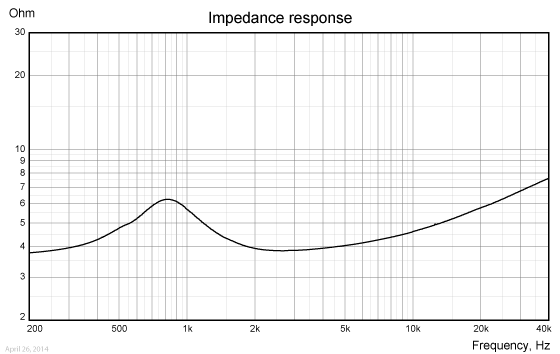 Loudspeaker Impedance Response Graph