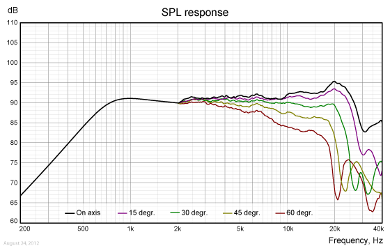 Loudspeaker Frequency Response Graph