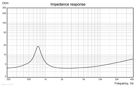 Loudspeaker Impedance Response Graph