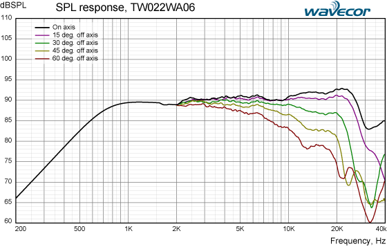 Loudspeaker Frequency Response Graph