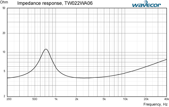 Loudspeaker Impedance Response Graph