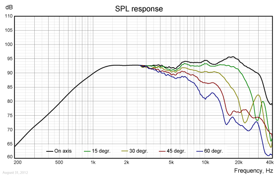 Loudspeaker Frequency Response Graph