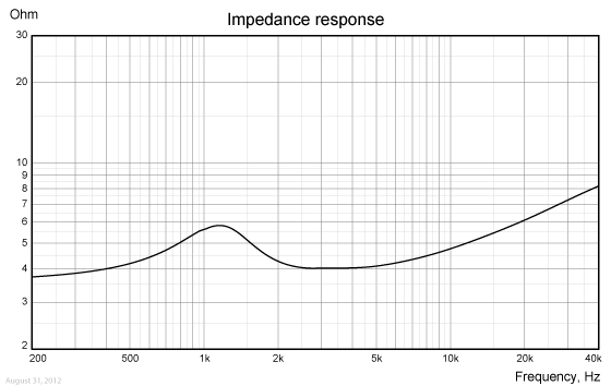 Loudspeaker Impedance Response Graph