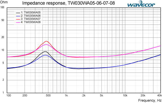 Dispersion TW030WA05