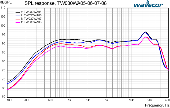 Loudspeaker Frequency Response Graph