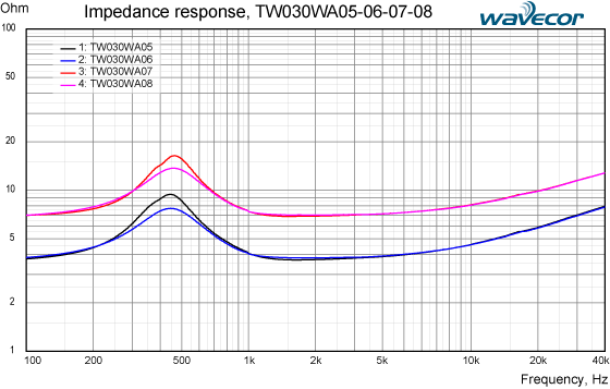 Loudspeaker Impedance Response Graph